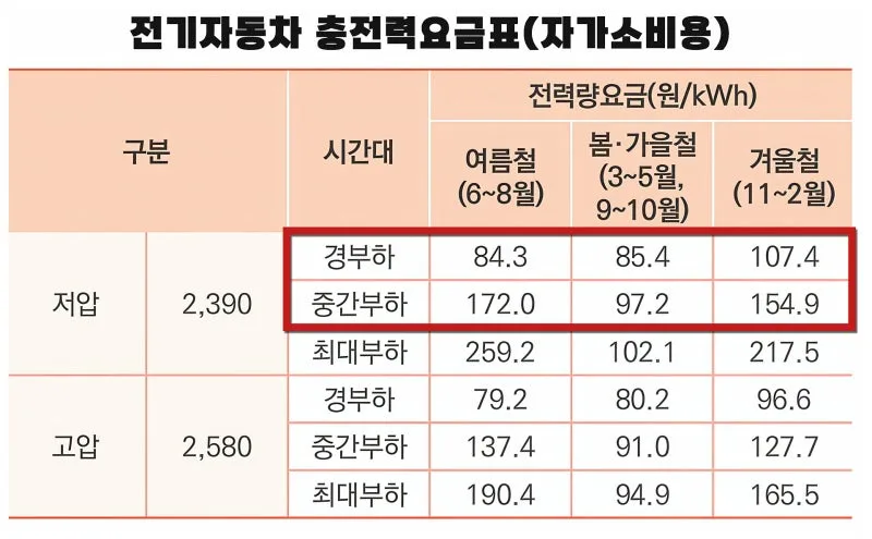 전기차 충전 요금 비교 2024 – 결제 확인 취소에서 자주 틀리는 점