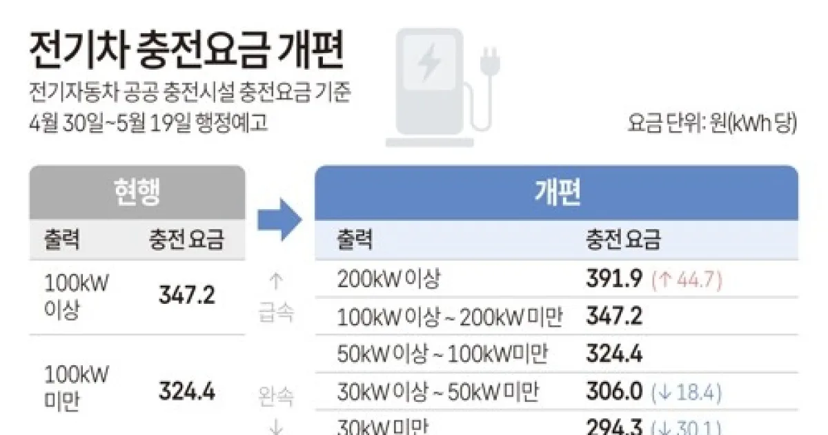 전기차 충전 요금 비교 2024 – 장거리와 출퇴근 동선별 요금 절약 팁