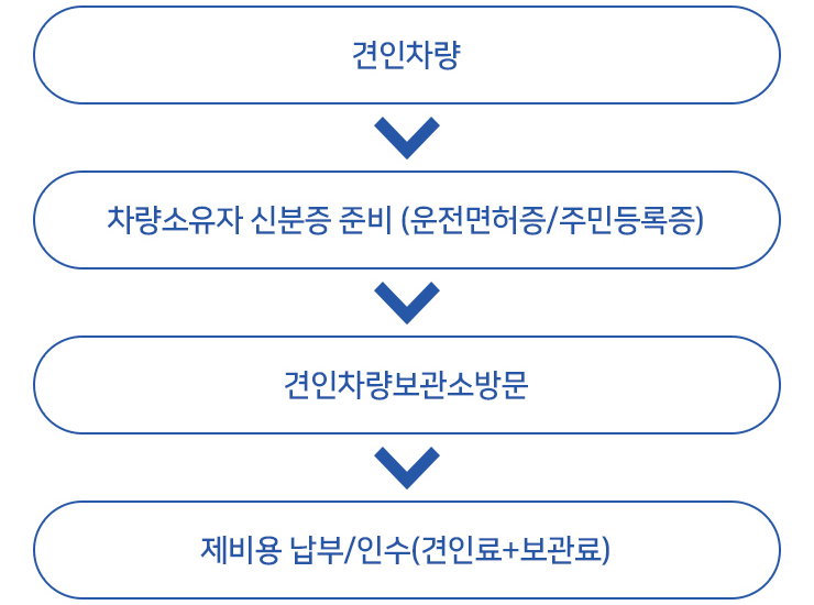 견인 보관료 기준, 차주가 알아둘 계산·감면 포인트