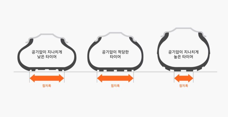 타이어 펑크 응급 대처, 도로에서 바로 하는 안전 순서