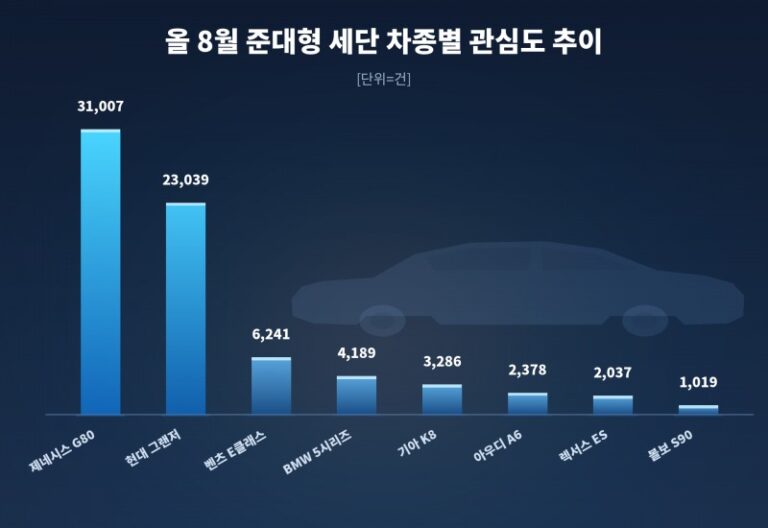 제네시스 G80 제원 한눈에 보기, 구매 전 확인할 핵심 스펙