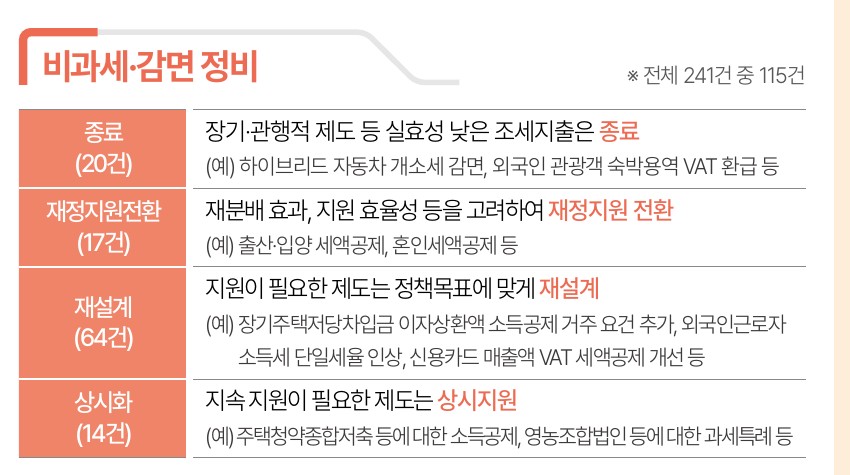 친환경차 개소세 감면 종료 예시로 하이브리드가 적힌 재정경제부 2026 세제개편안 비과세 감면 정비 인포그래픽
