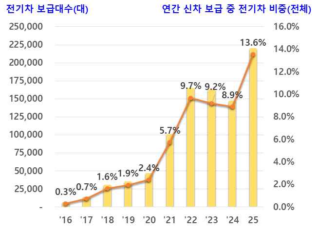 전기차 전환지원금 구매보조금 산정 기준 기후에너지환경부 공식 자료 전기차 전환지원금 구매보조금 산정 기준 기후에너지환경부 공식 자료
